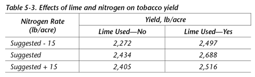 table showing effects of lime and nitrogen on tobacco yields