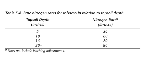 Table showing base nitrogen rates for tobacco in relation to topsoil depth