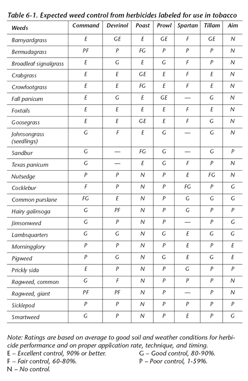 table showing expected weed control from herbicides labeled for use in tobacco