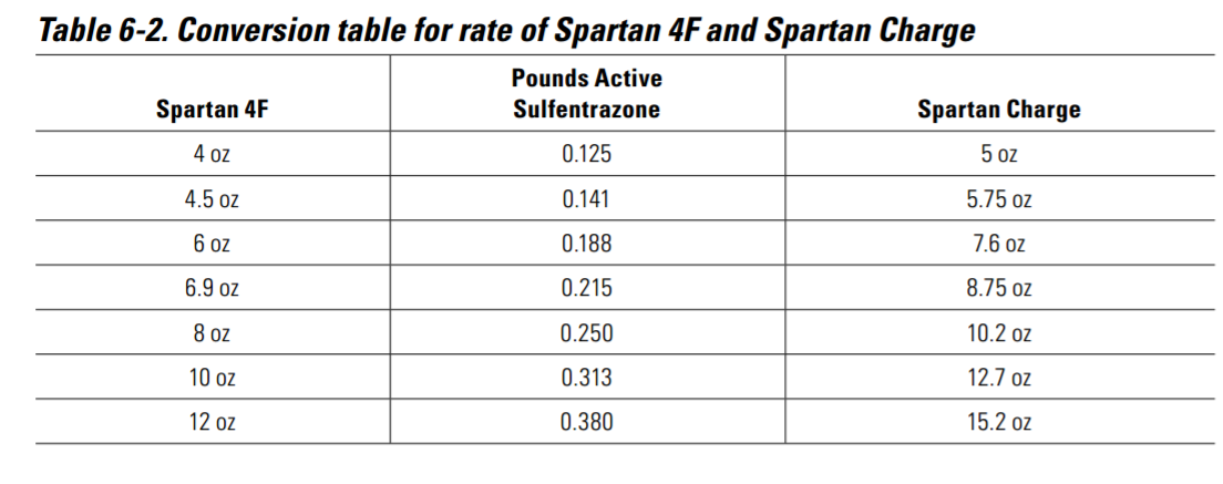 Conversion table for rate of Spartan 4F and Spartan Charge