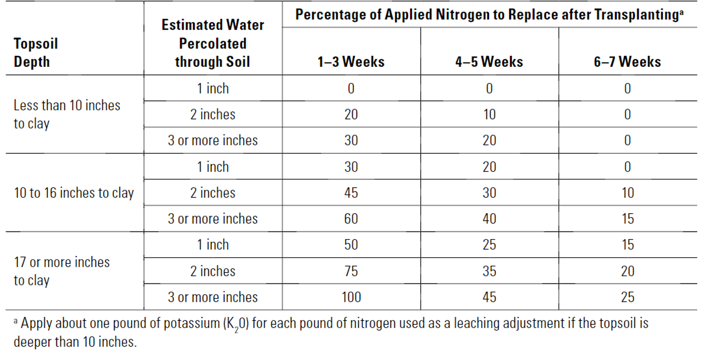 Nitrogen adjustments for leaching